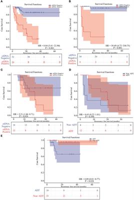 Investigate the application of postoperative ctDNA-based molecular residual disease detection in monitoring tumor recurrence in patients with non-small cell lung cancer——A retrospective study of ctDNA